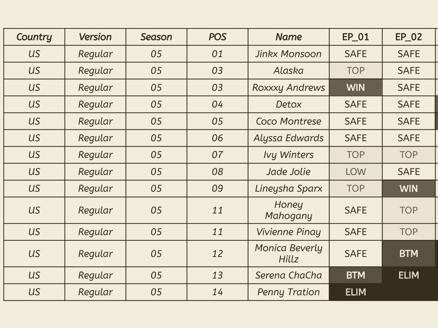 Spreadsheet of Season 5 track records for the US version of Drag Race, one row per queen with her placement each episode (SAFE, TOP, WIN, BTM, ELIM)